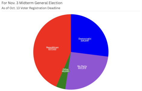 West Virginia Voter Registration Increases By Almost 18,000 Since May Primary